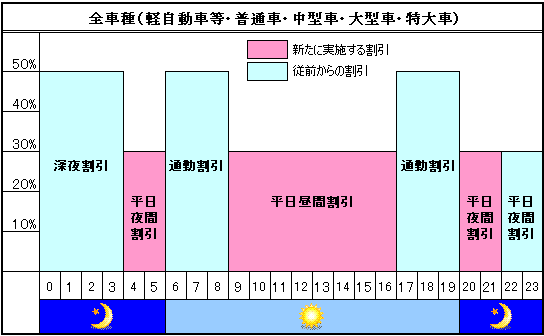 NEXCO3社の平日割引(地方部)