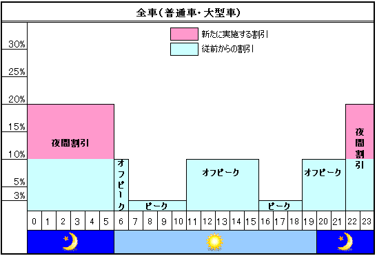 阪神高速の割引